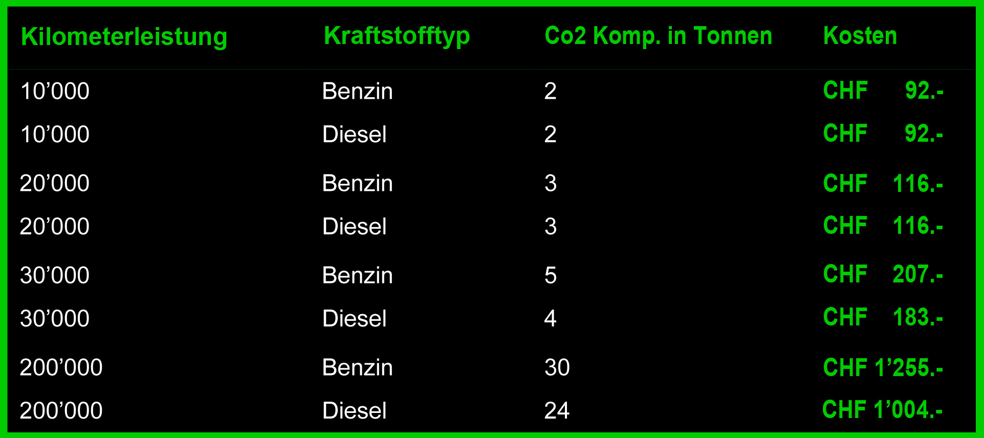 Co2 Kompensation